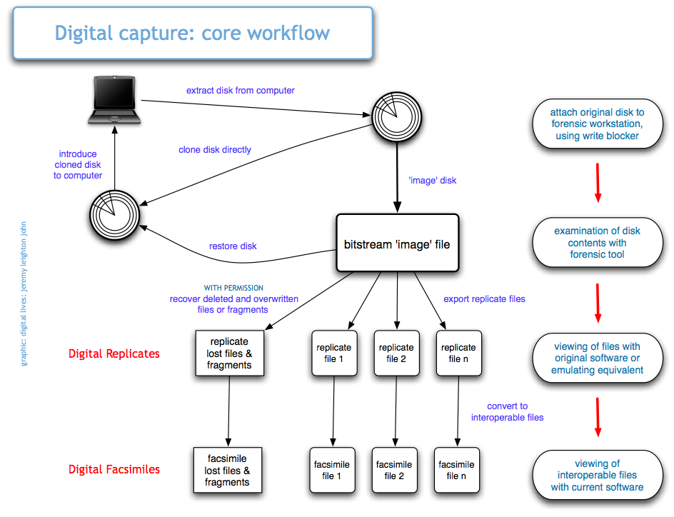 Schematic of core workflow